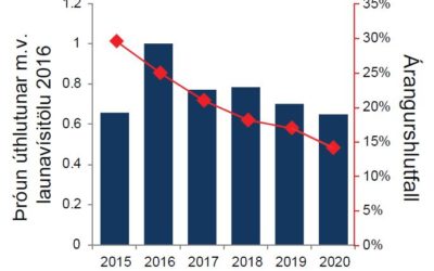 Enn lækkar árangurshlutfall Rannsóknasjóðs Vísinda- og tækniráðs