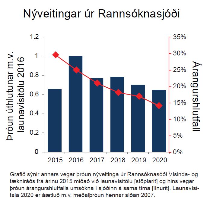 Enn lækkar árangurshlutfall Rannsóknasjóðs Vísinda- og tækniráðs